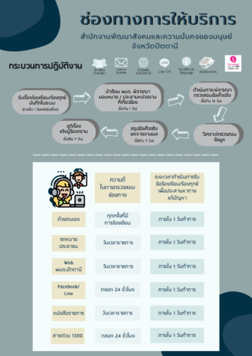 ประชาสัมพันธ์ ช่องทางการให้บริการ ของ สนง.พมจ.ปัตตานี